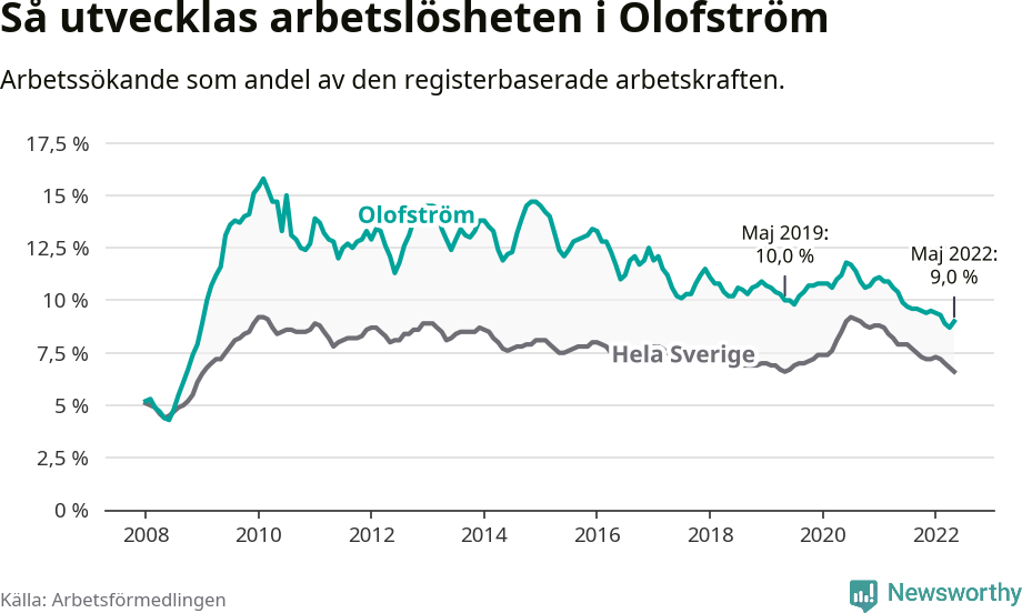 Graf: Arbetslöshet i Olofströms kommun